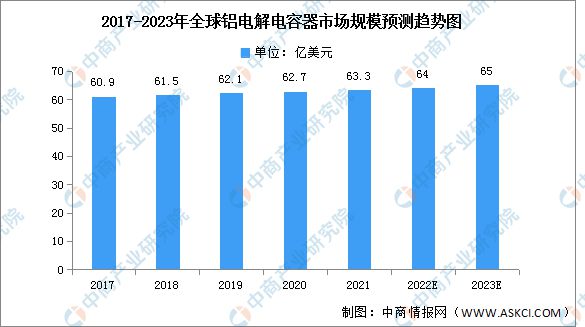 Forecast and analysis of global aluminum electrolytic capaci